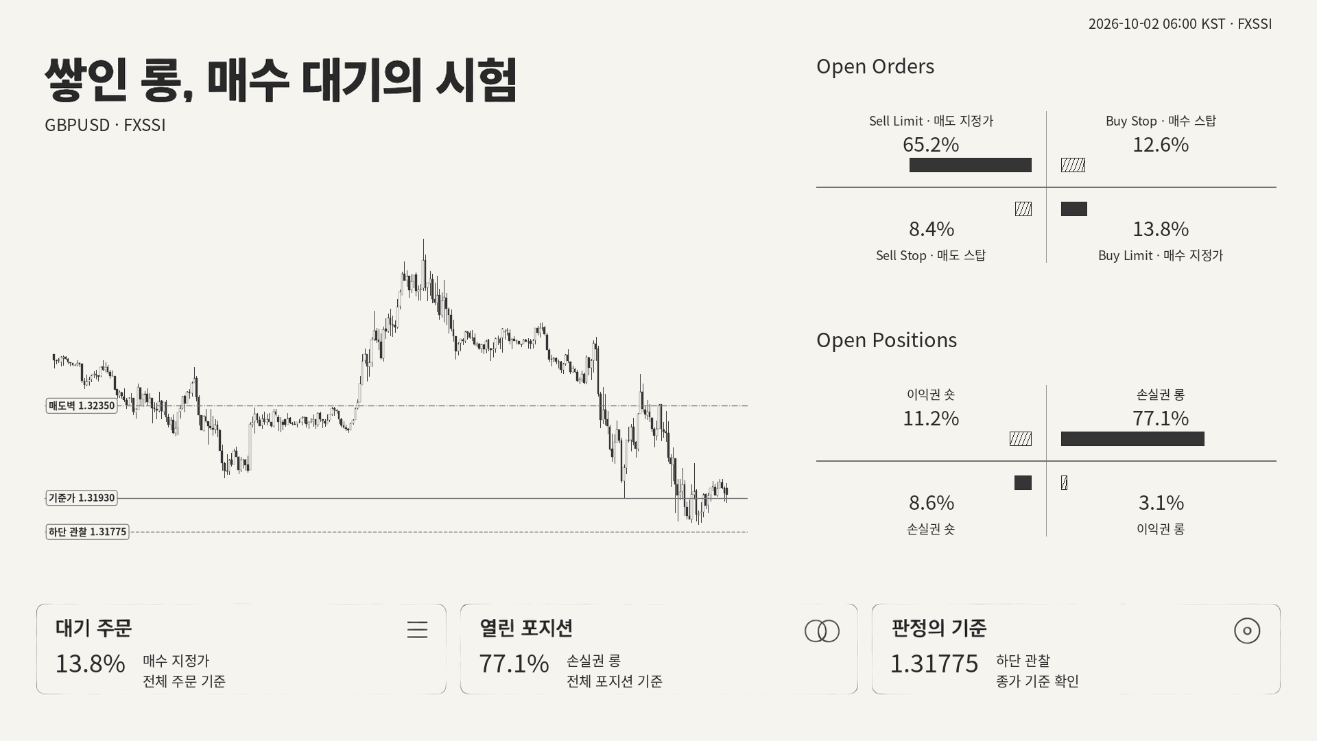 GBPUSD 실측 OHLC와 전체 원시 행에서 집계한 주문·포지션 네 구간. 기준가와 같은 레벨은 별도 기록.
