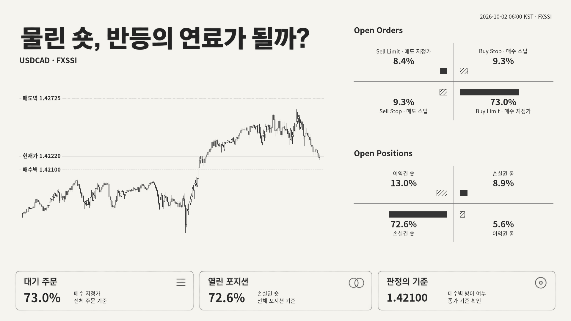 USDCAD 실측 OHLC와 전체 원시 행에서 집계한 주문·포지션 네 구간. 기준가와 같은 레벨은 별도 기록.