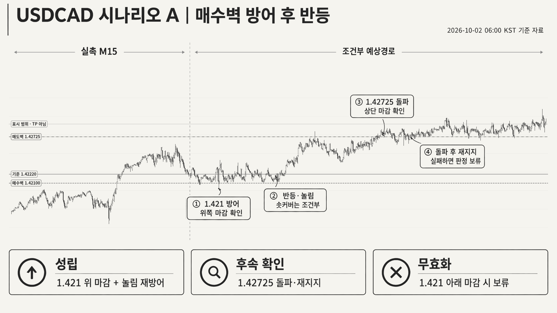 USDCAD 실측 M15와 조건부 예상경로를 점선으로 구분한 가상 시나리오. 이후 실제 가격·체결·수익률이 아님.