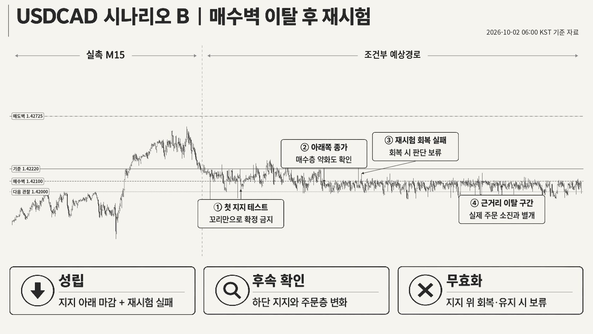 USDCAD 실측 M15와 조건부 예상경로를 점선으로 구분한 가상 시나리오. 이후 실제 가격·체결·수익률이 아님.