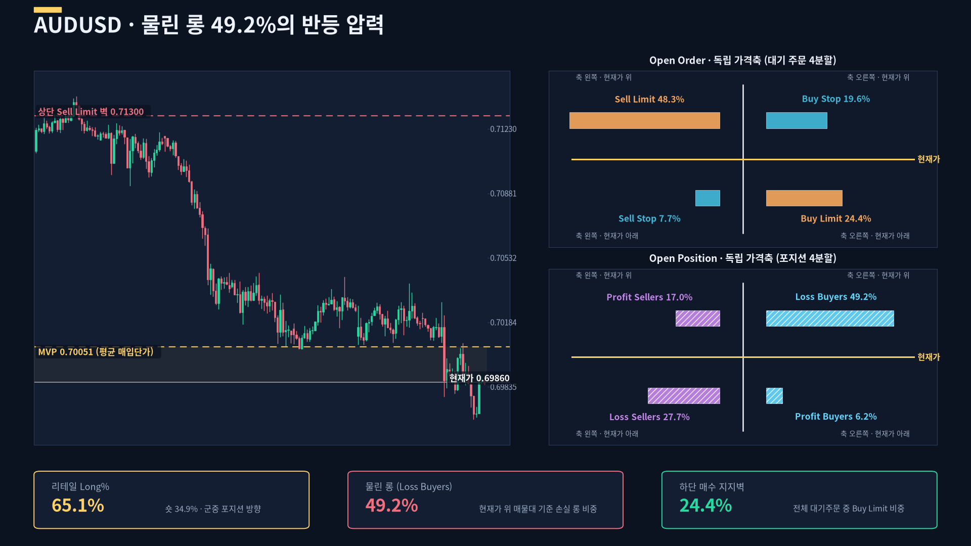 호주환율 전망 — 개인 65.1%가 매수인데 물린 롱 49.2% (9월 30일 AUDUSD FXSSI 오더북 분석) FXSSI 시장분석 커버
