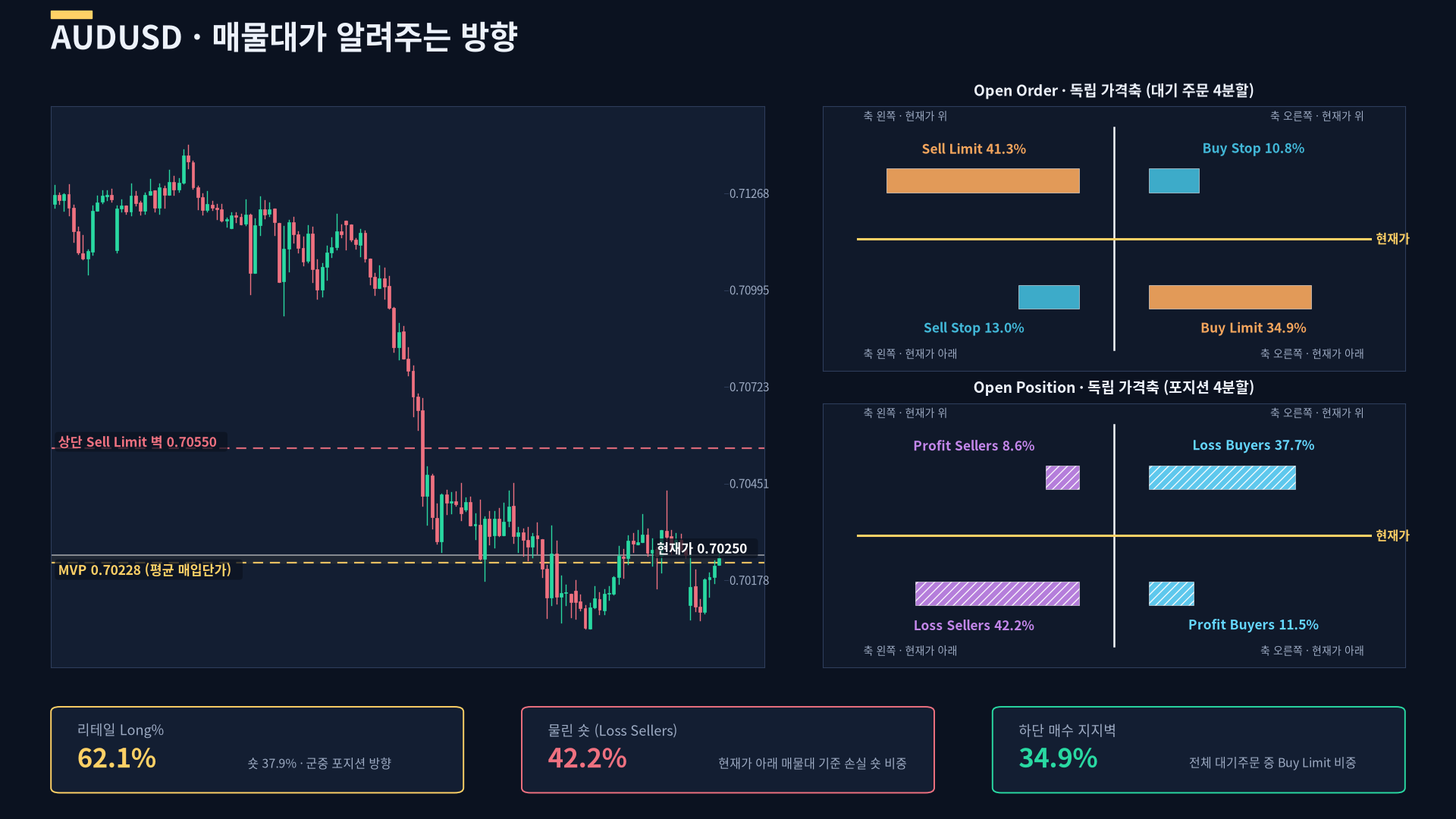 FXSSI AUDUSD 오더북 인포그래픽 — 리테일 Long% 정정판