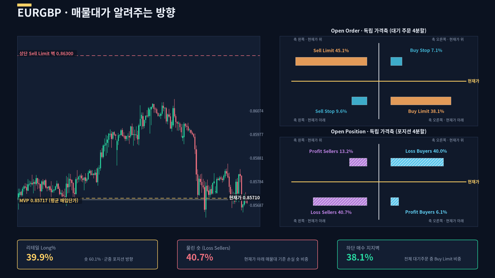 파운드환율 전망 — 개인 60.1%가 매도인데 발밑에 매수벽 3.04 (9월 30일 EURGBP FXSSI 오더북 분석) FXSSI 시장분석 커버