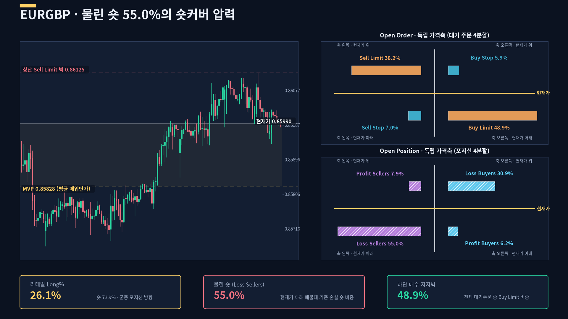 FXSSI EURGBP 오더북 인포그래픽 — 리테일 Long% 정정판