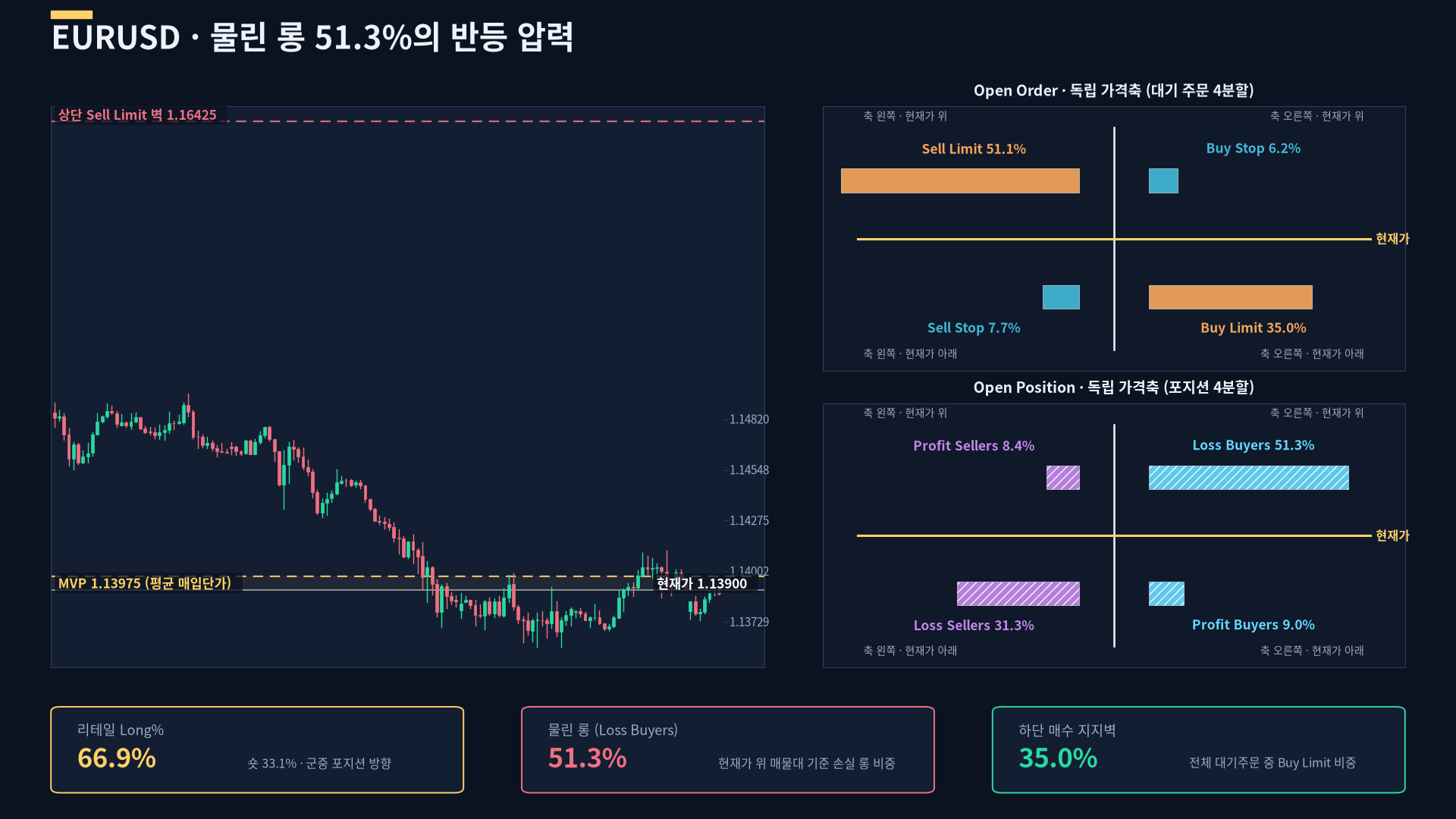FXSSI EURUSD 오더북 인포그래픽 — 리테일 Long% 정정판