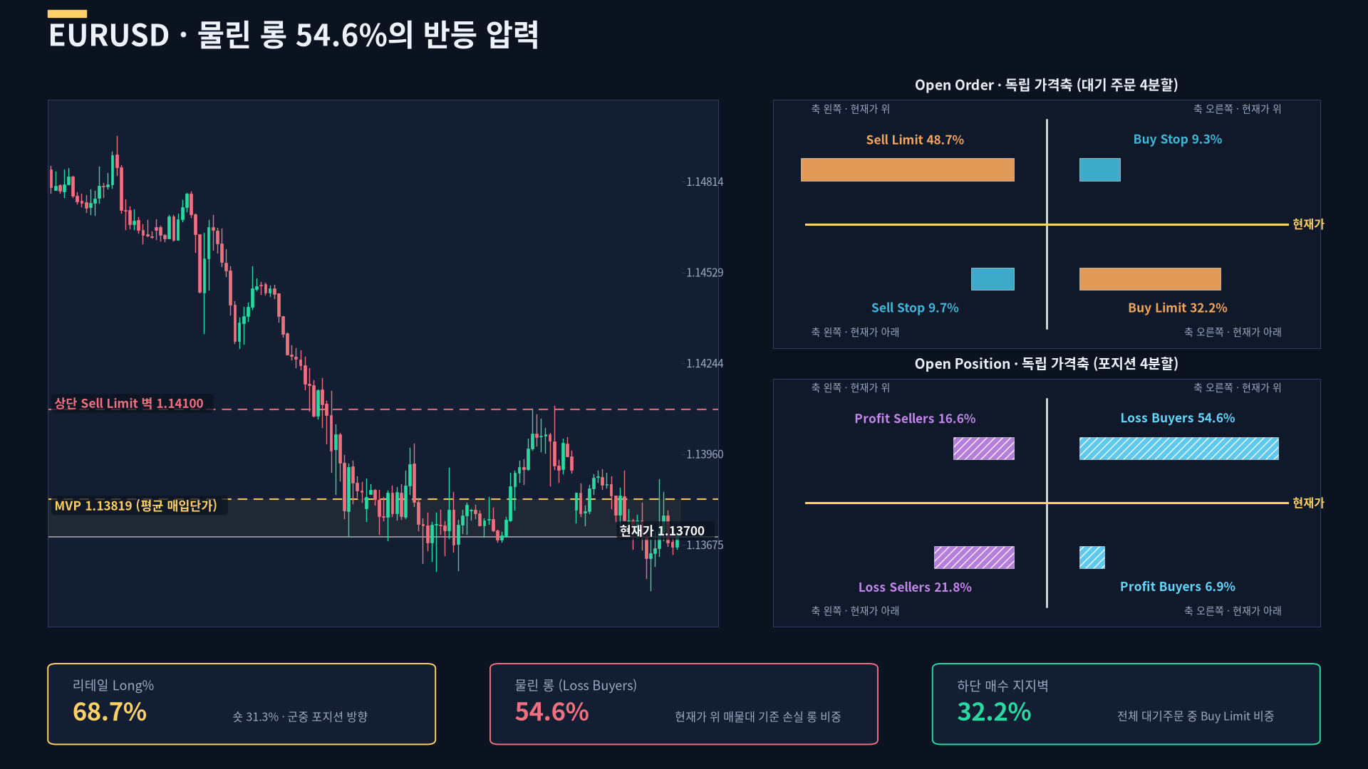 유로 환율 오늘 전망: 개인 68.7%가 롱인데 가격은 왜 빠지나 (9월 29일 EURUSD 분석) FXSSI 시장분석 커버