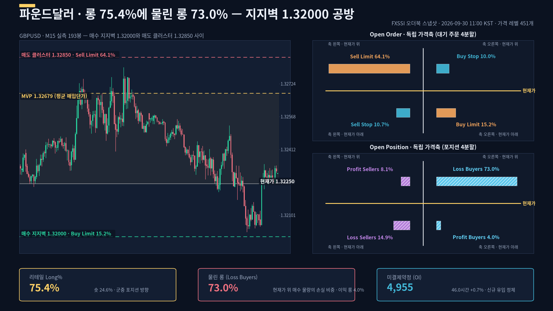 파운드달러 환율 전망 — 리테일 롱 75.4%, 그중 물린 롱 73.0% (9월 30일 GBPUSD FXSSI 오더북 분석) FXSSI 시장분석 커버