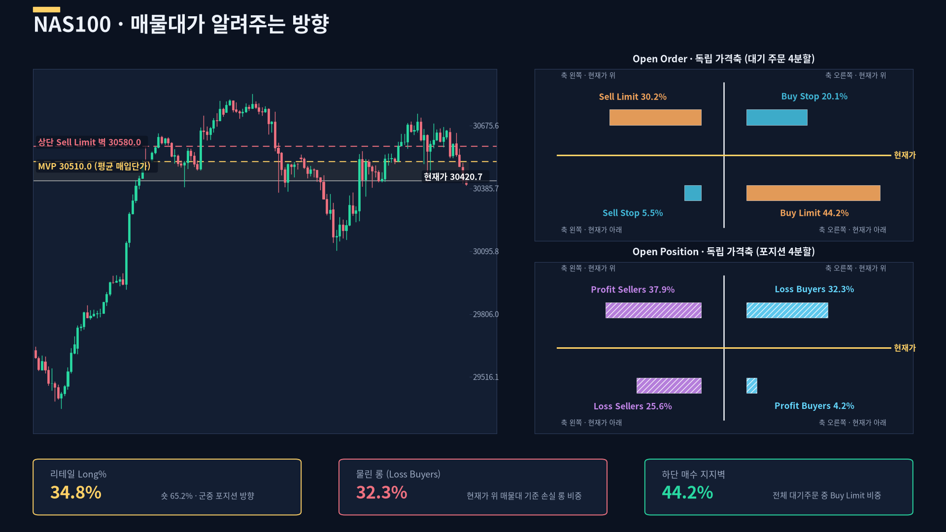 FXSSI NAS100 오더북 인포그래픽 — 리테일 Long% 정정판