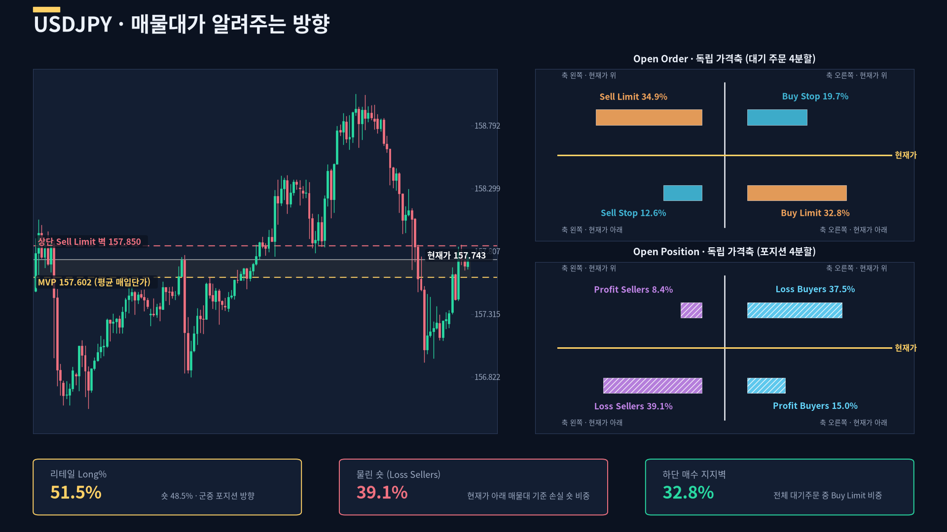 FXSSI USDJPY 오더북 인포그래픽 — 리테일 Long% 정정판