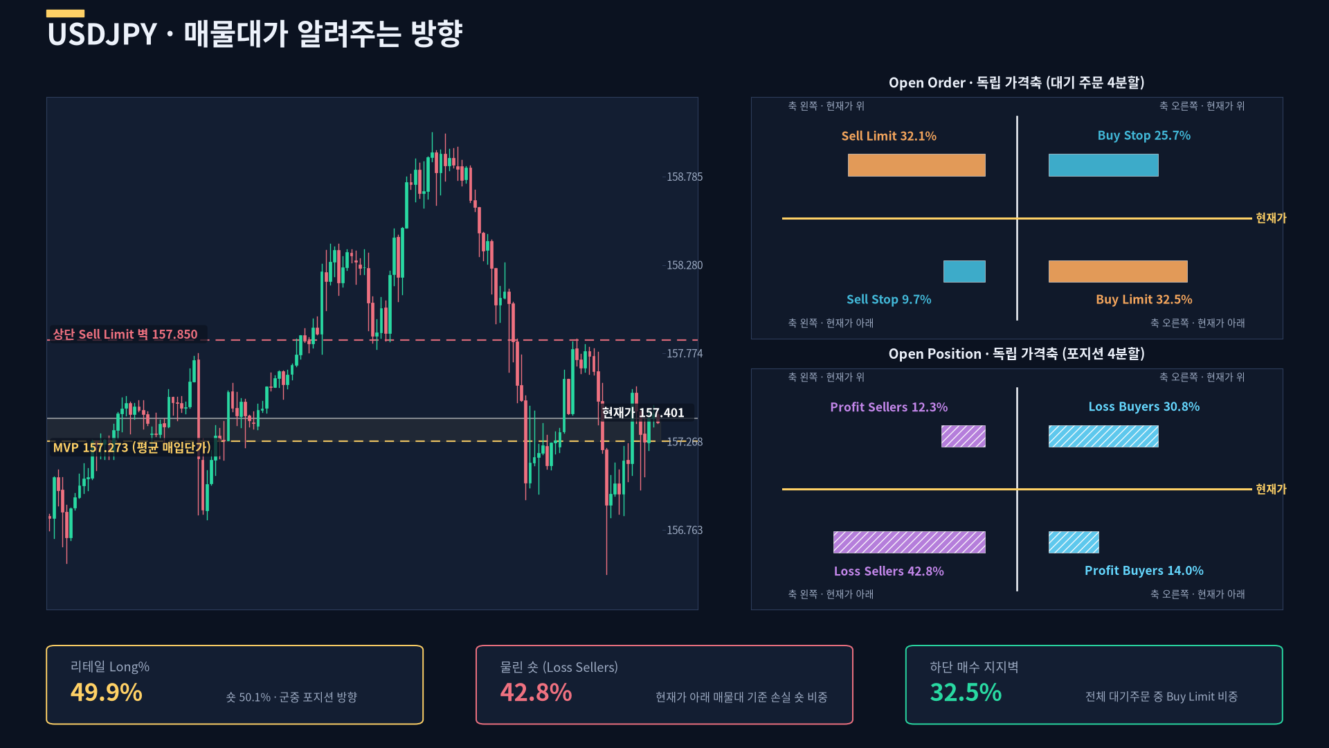 달러엔 환율 전망 — 물린 숏 42.8%, 매도벽 넘으면 스퀴즈 (9월 29일 USDJPY 분석) FXSSI 시장분석 커버
