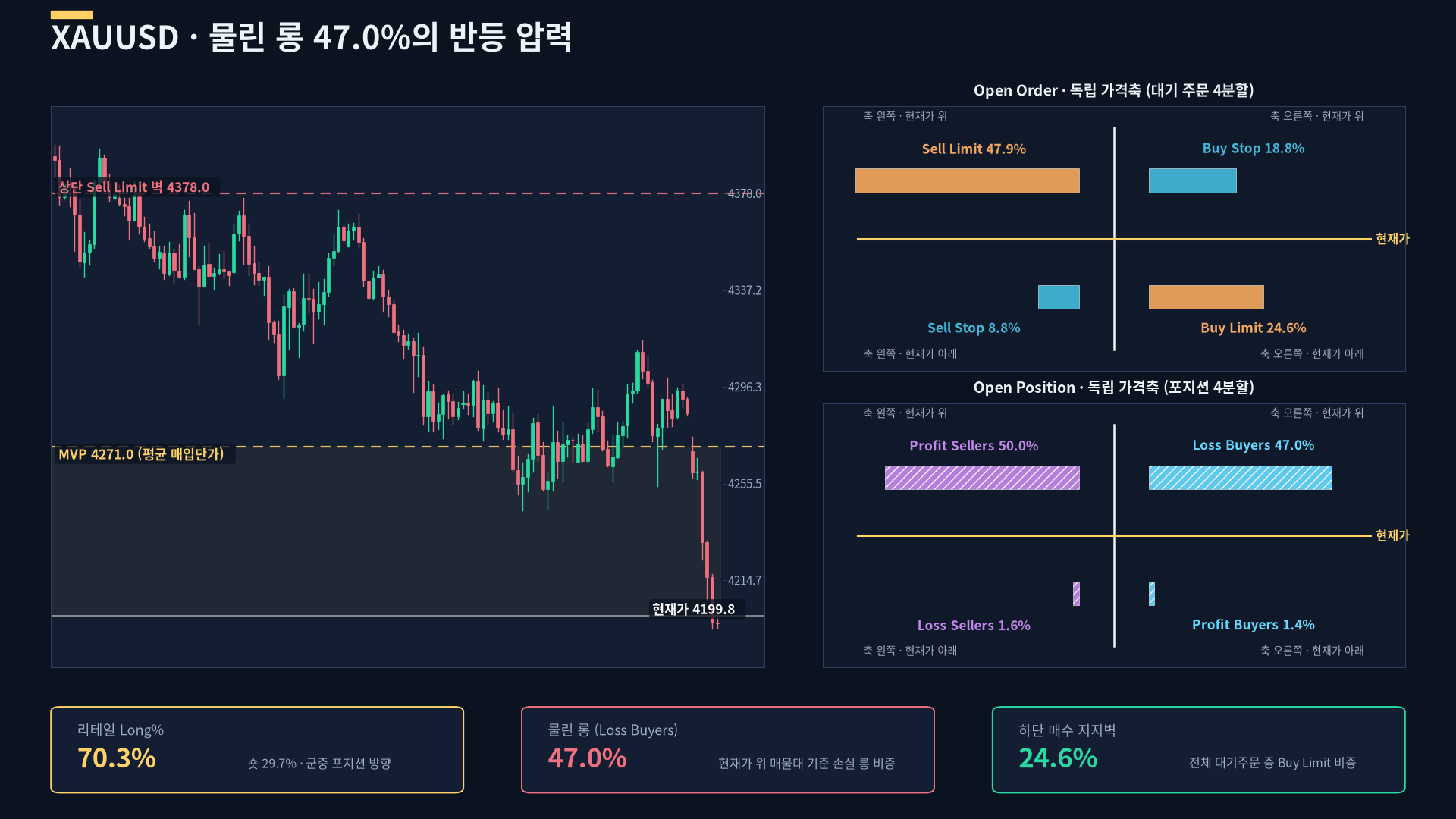 FXSSI XAUUSD 오더북 인포그래픽 — 리테일 Long% 정정판