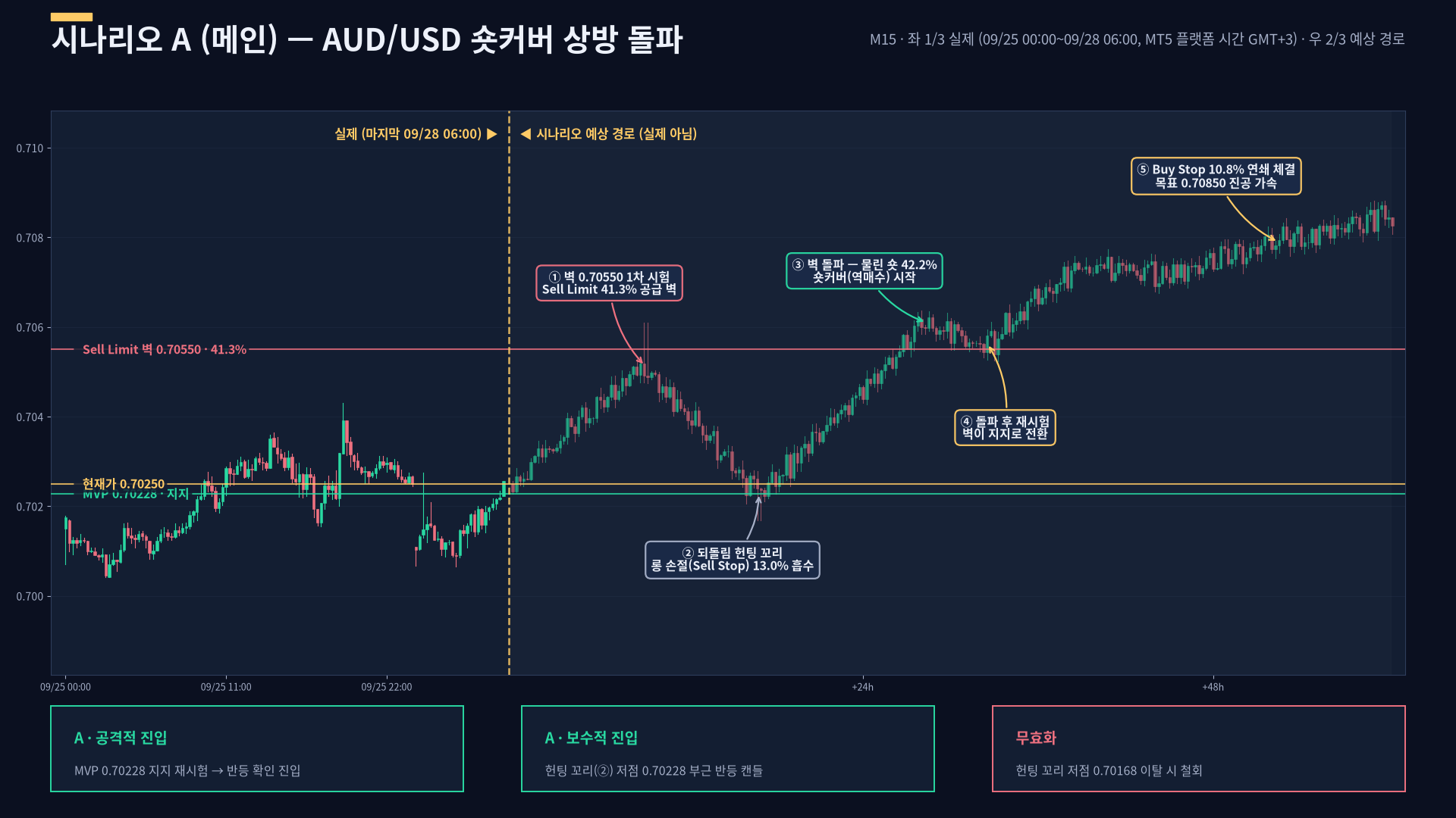 AUDUSD 시나리오 A 예상 경로