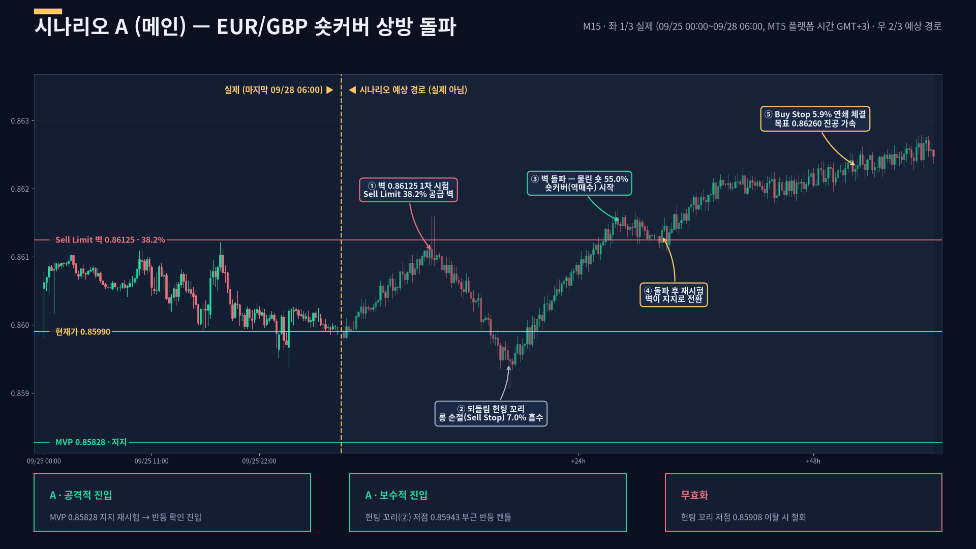 EURGBP 시나리오 A 예상 경로