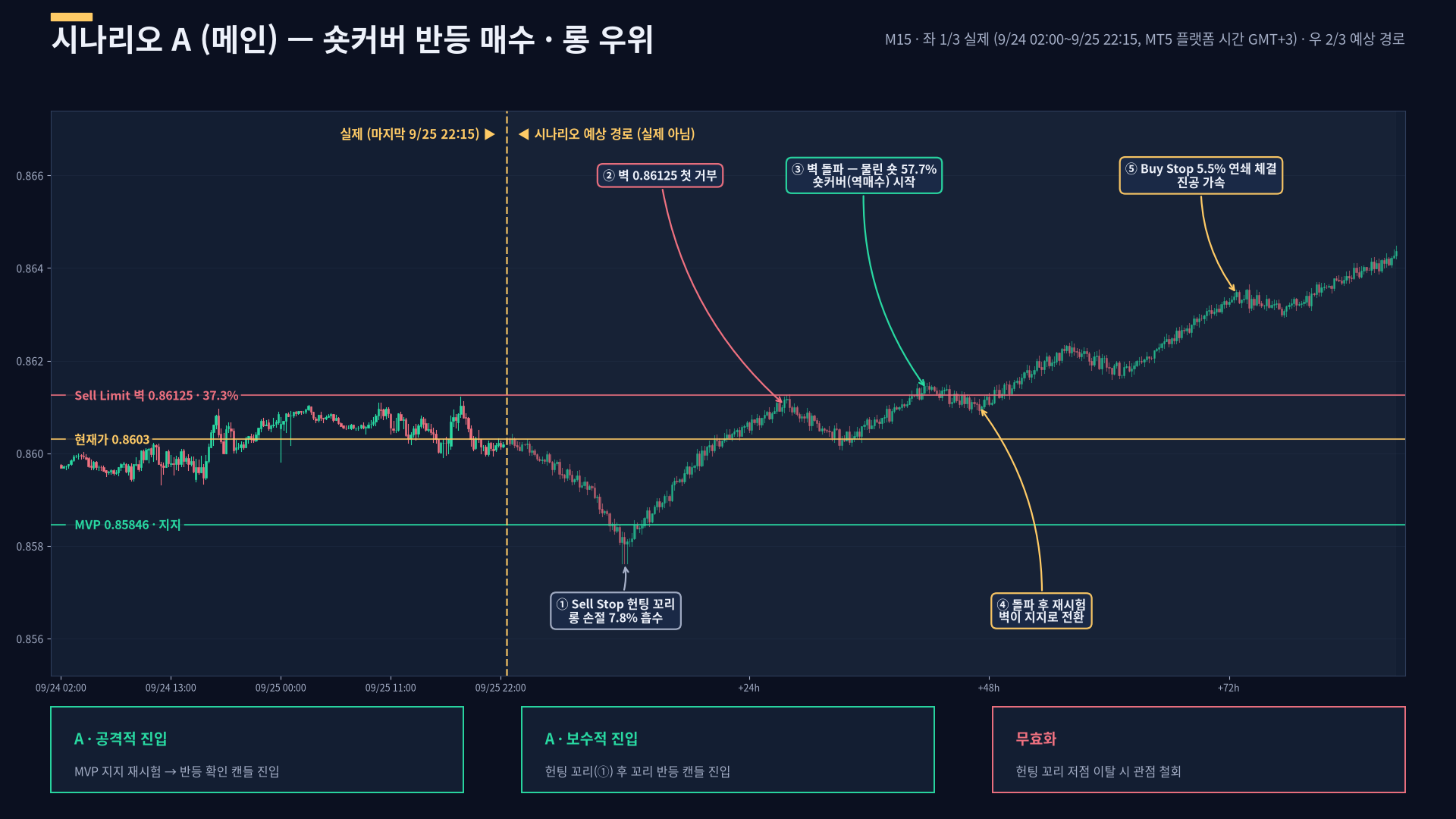[EUR/GBP FXSSI 지표분석] 시나리오 A(메인) M15 예상 경로 인포그래픽 — 좌 1/3 실제 캔들(9/24~9/26 04:00 KST), 우 2/3 예상: Sell Stop 헌팅 꼬리 → MVP 지지 → Sell Limit 벽 0.86125 돌파 → 재시험 → 물린 숏 57.7% 숏커버 가속 → Buy Stop 5.5% 진공 상승