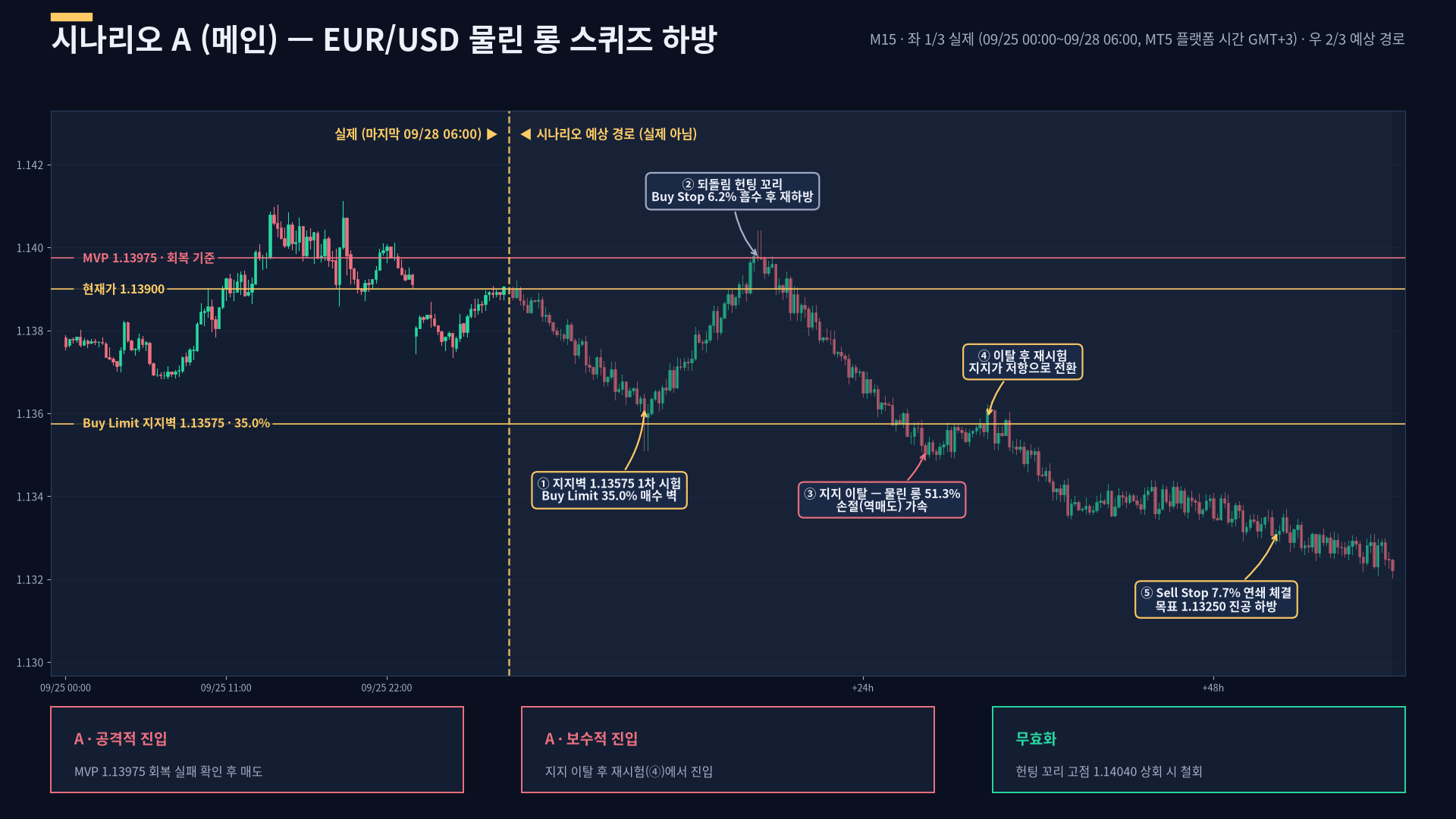 EURUSD 시나리오 A 예상 경로