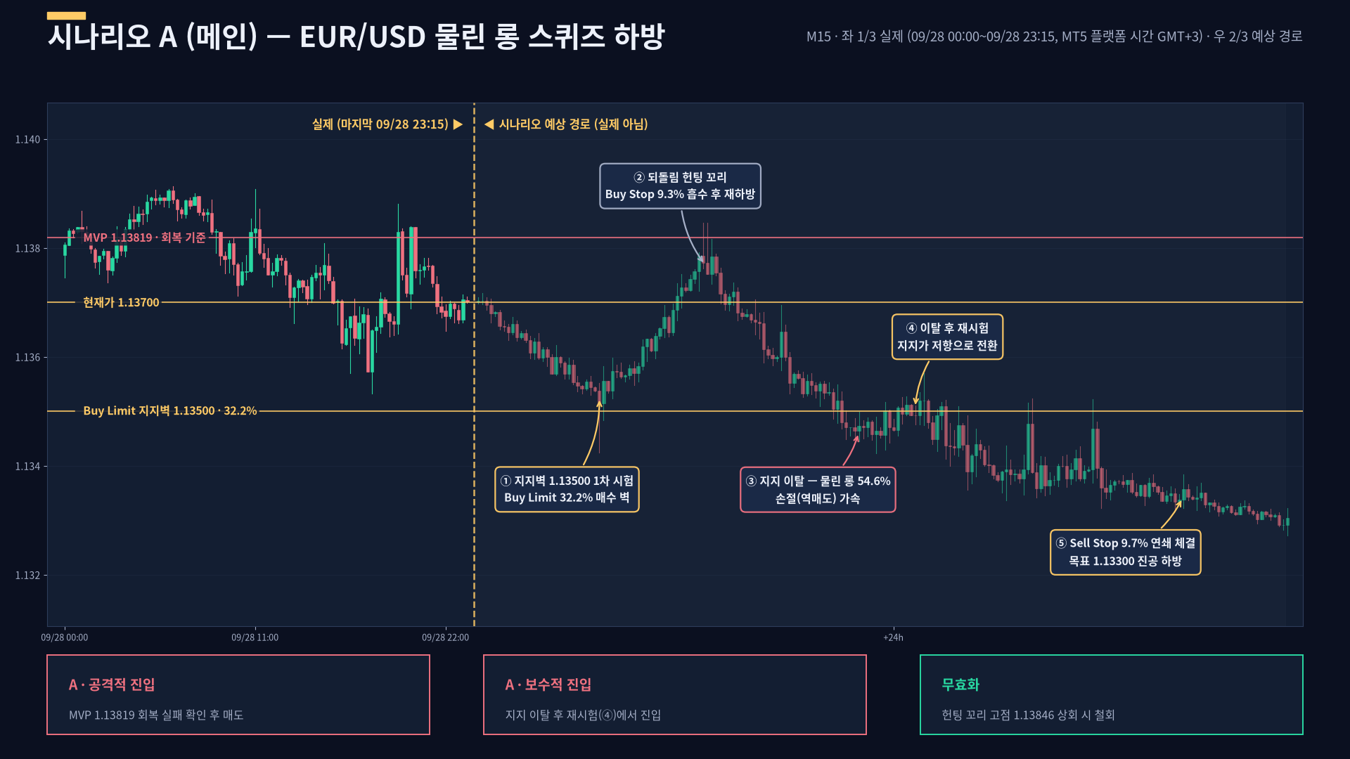 EURUSD 시나리오 A — 물린 롱 청산이 끝나고 1.135 지지벽 부근에서 반등하는 예상 경로