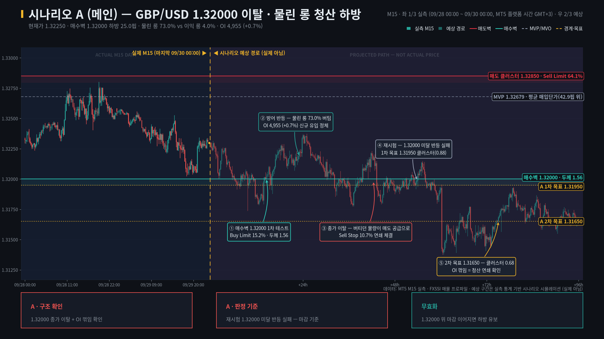 GBPUSD 시나리오 A — 매수 지지벽 1.32000 이탈 후 물린 롱 청산이 이어지는 예상 경로