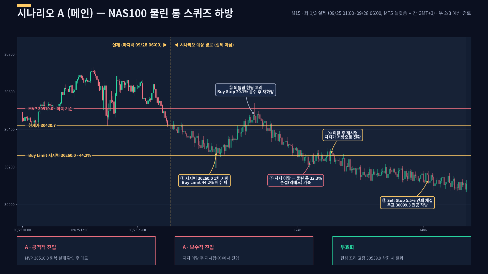 NAS100 시나리오 A 예상 경로