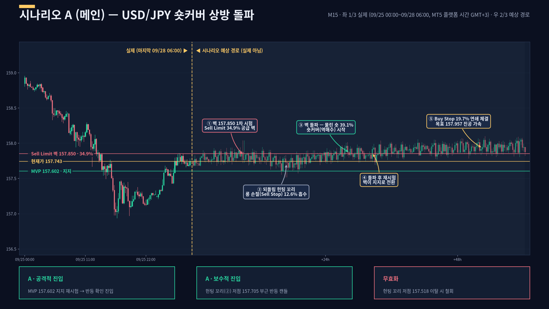 USDJPY 시나리오 A 예상 경로