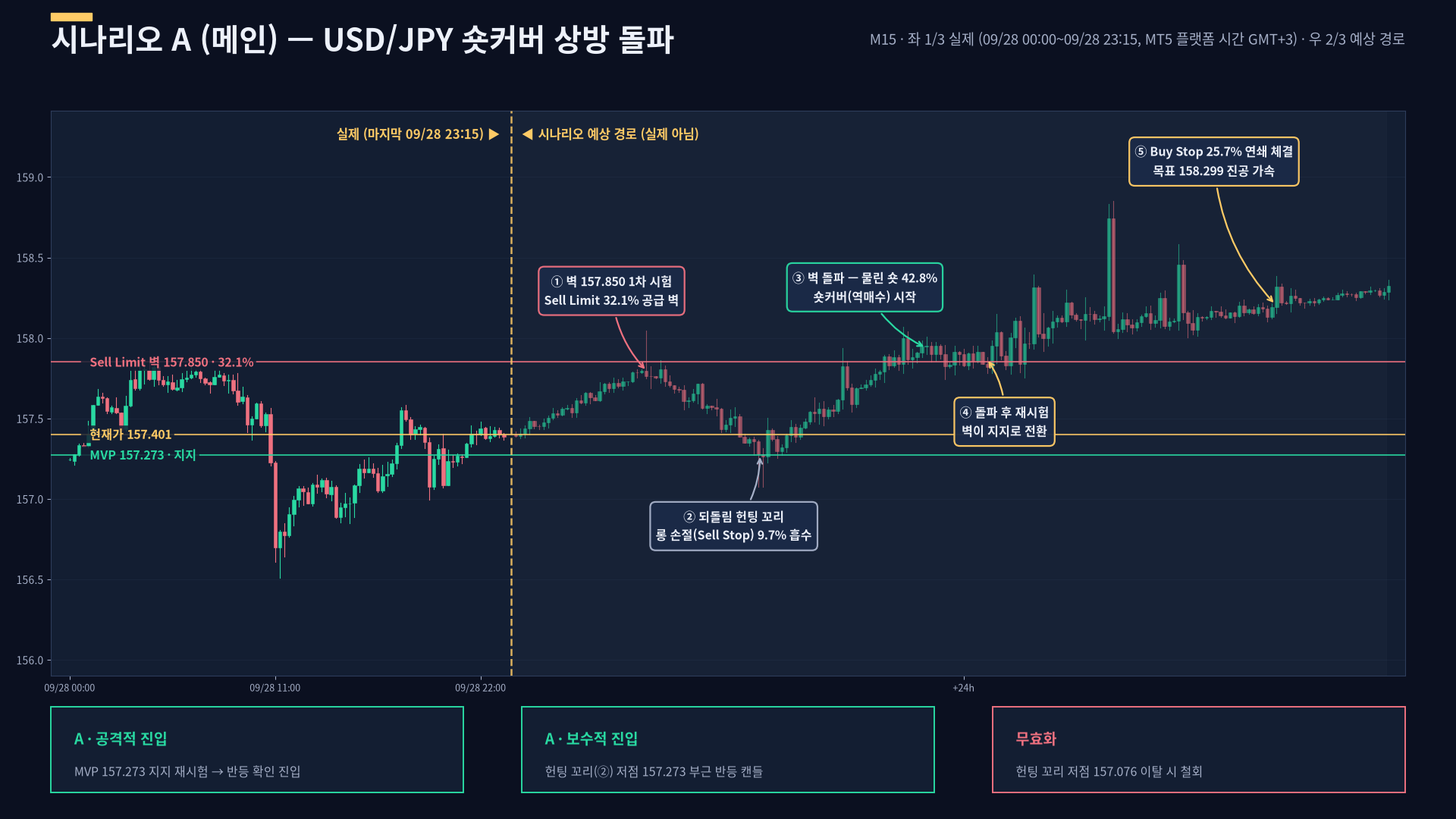 USDJPY 시나리오 A 예상 경로 — 매도벽 157.85 돌파 시 숏커버 스퀴즈 상방