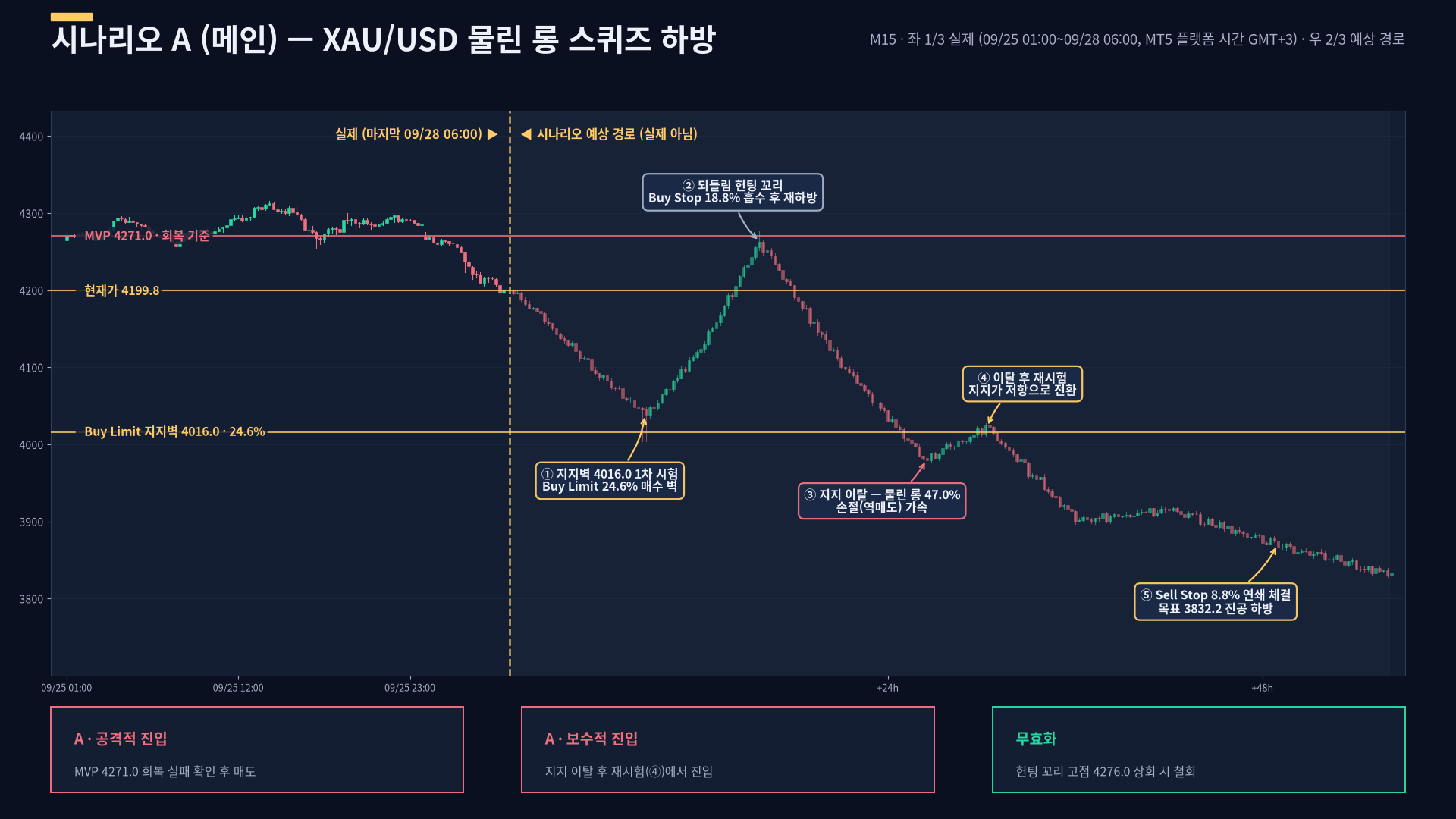 XAUUSD 시나리오 A 예상 경로