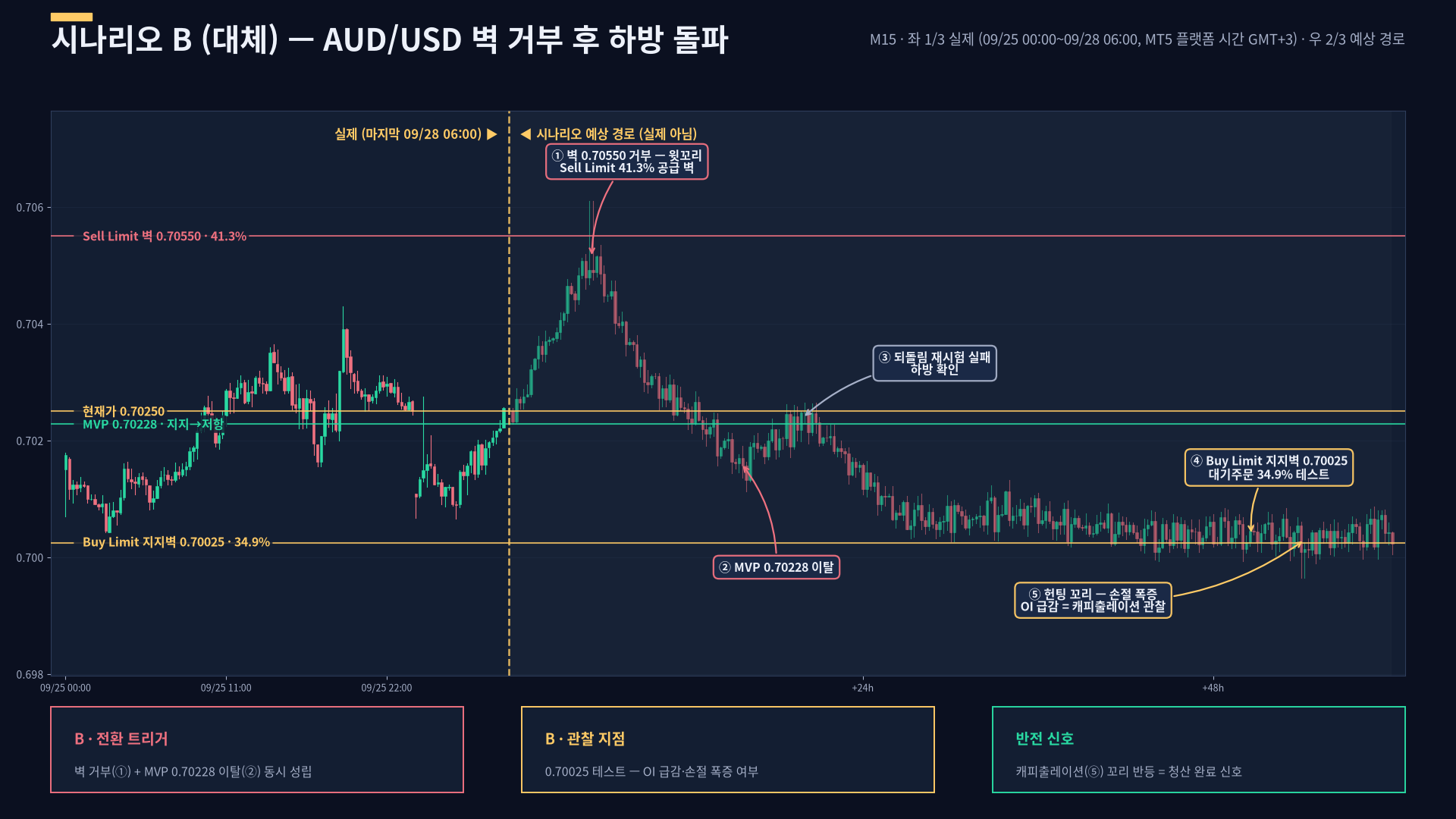 AUDUSD 시나리오 B 대안 경로