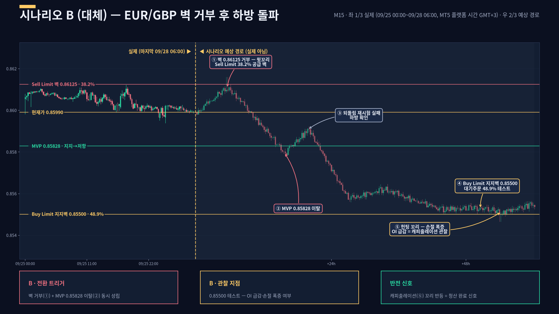 EURGBP 시나리오 B 대안 경로