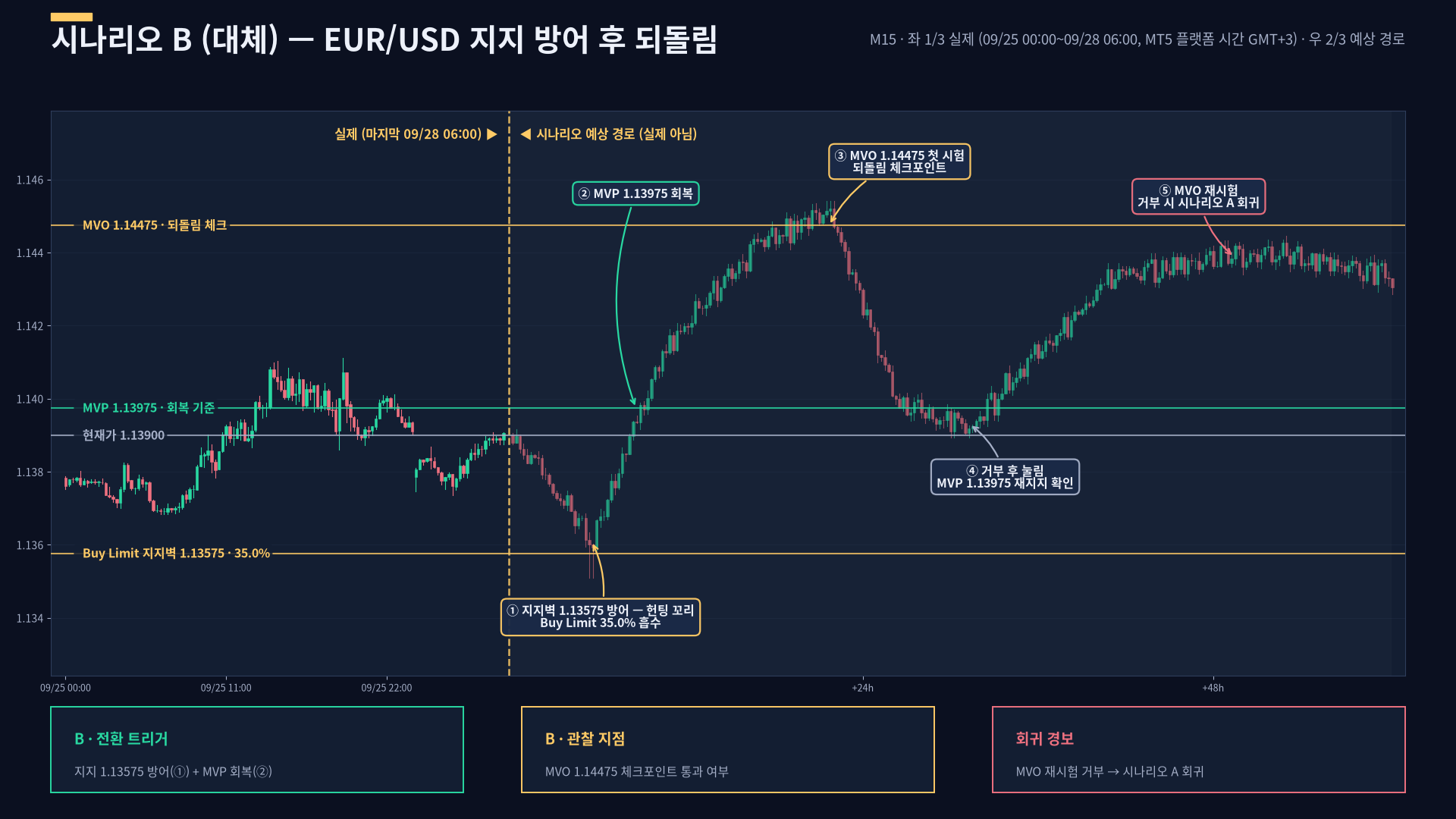 EURUSD 시나리오 B 대안 경로