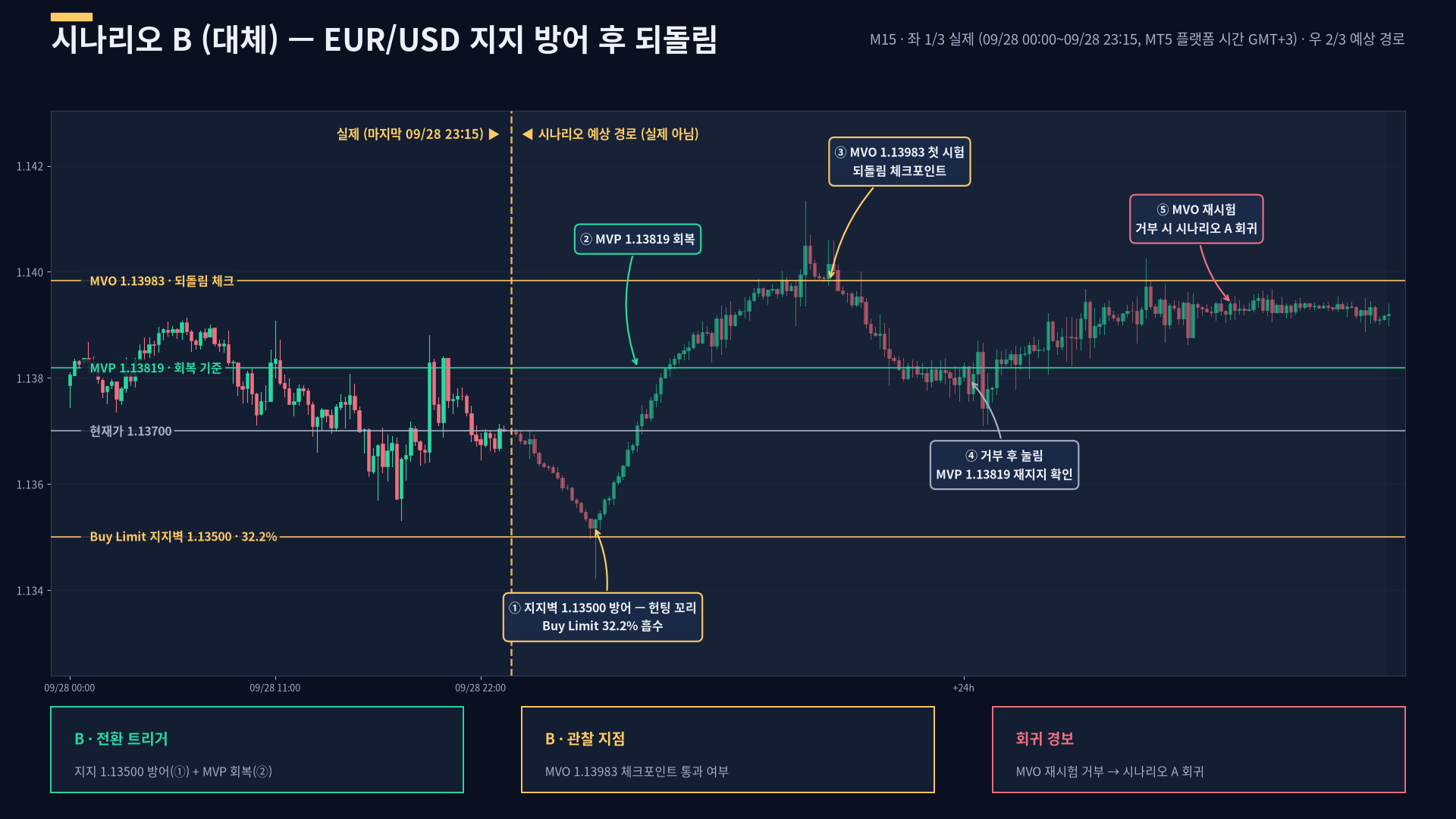EURUSD 시나리오 B — 1.135 지지벽이 깨지며 1.123 클러스터로 이어지는 2차 하방 예상 경로