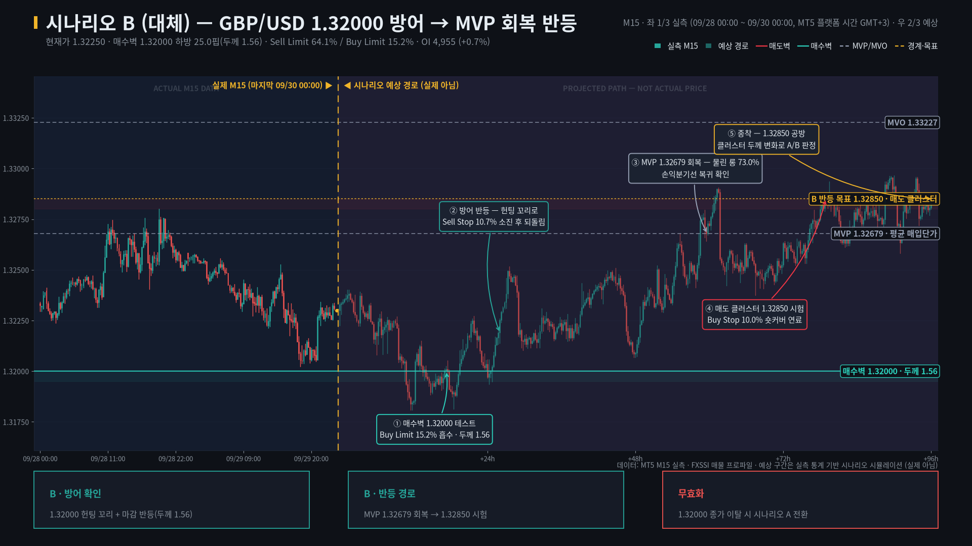 GBPUSD 시나리오 B — 매수 지지벽 1.32000 방어 후 MVP 회복 반등을 시도하는 대안 경로