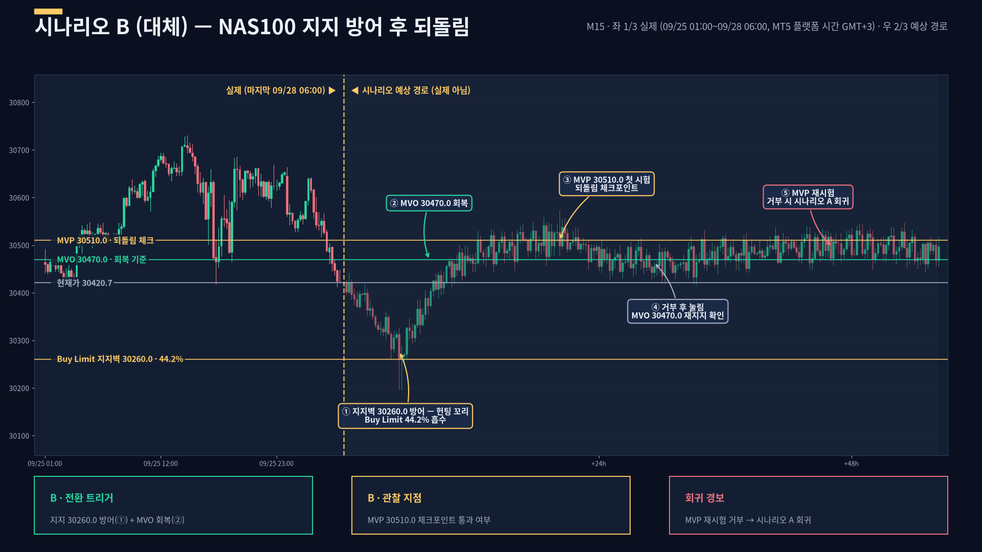 NAS100 시나리오 B 대안 경로