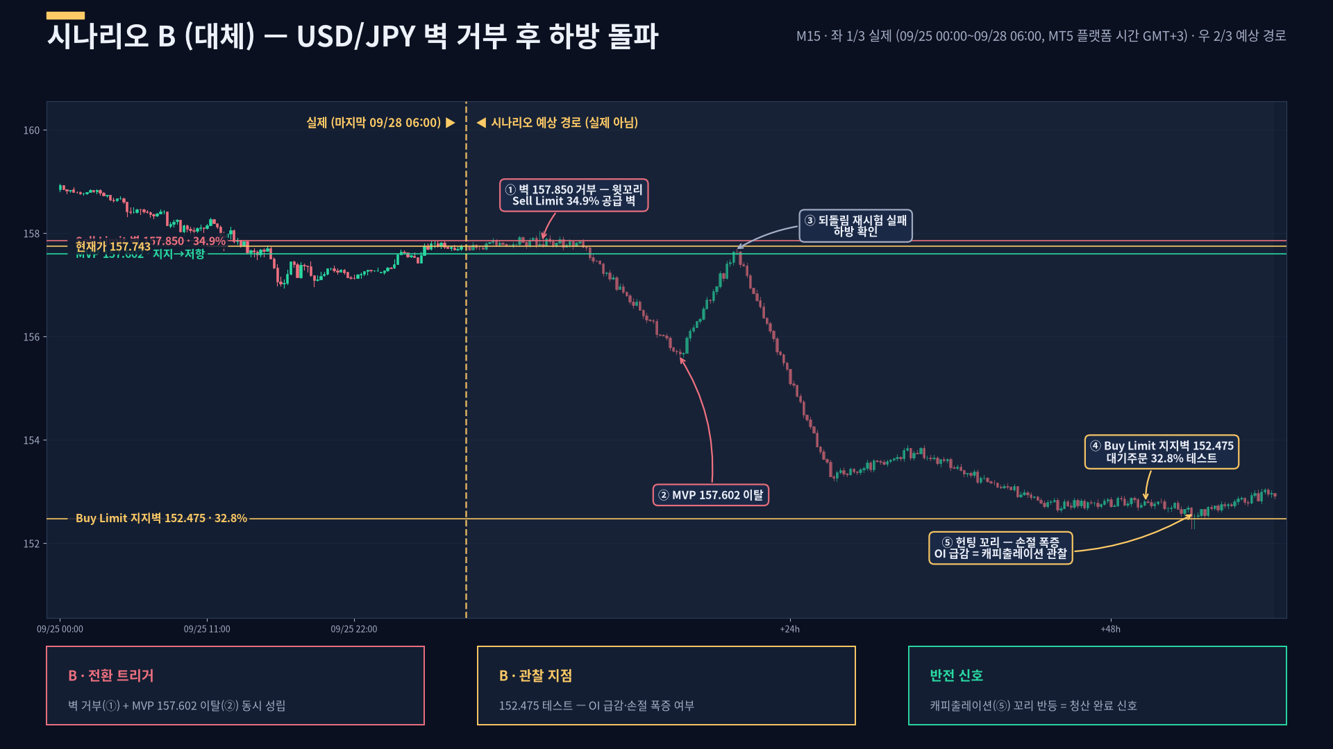 USDJPY 시나리오 B 대안 경로