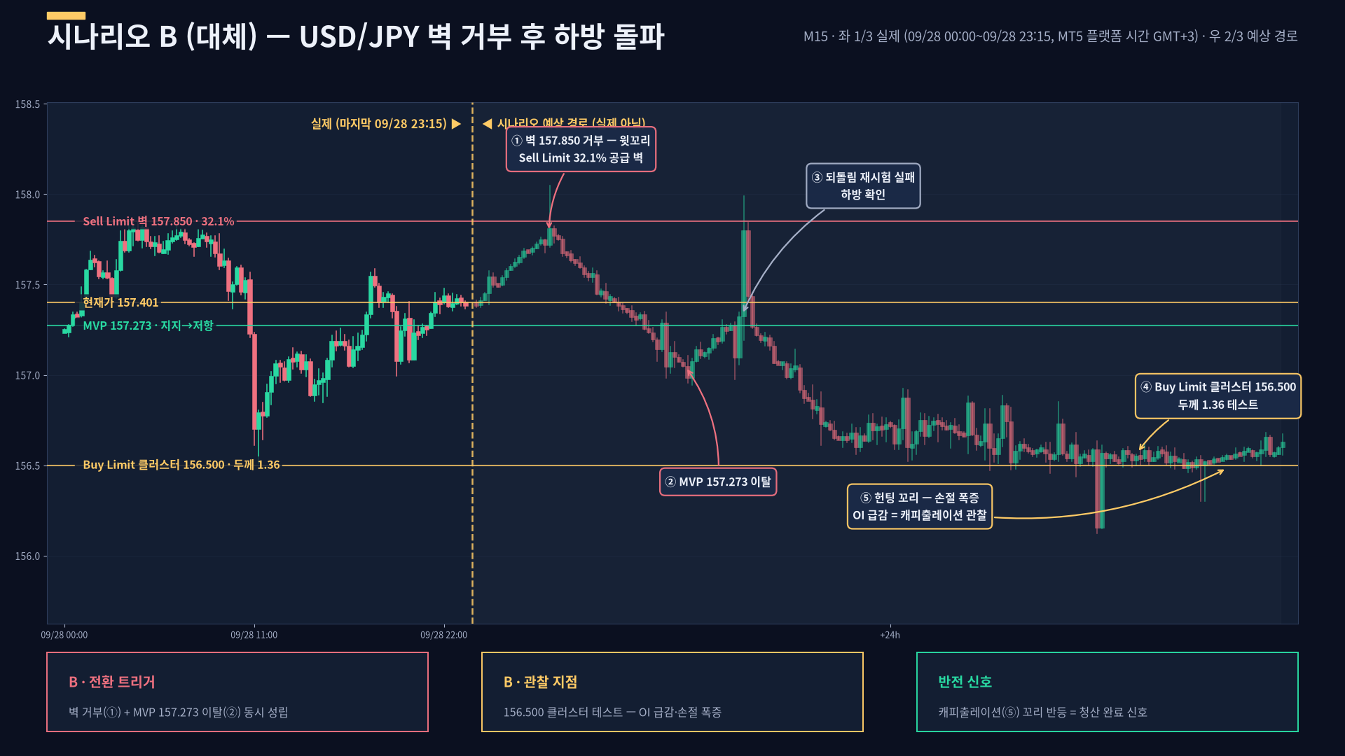 USDJPY 시나리오 B 대안 경로 — 매도벽 157.85 거부 시 MVP 되돌림