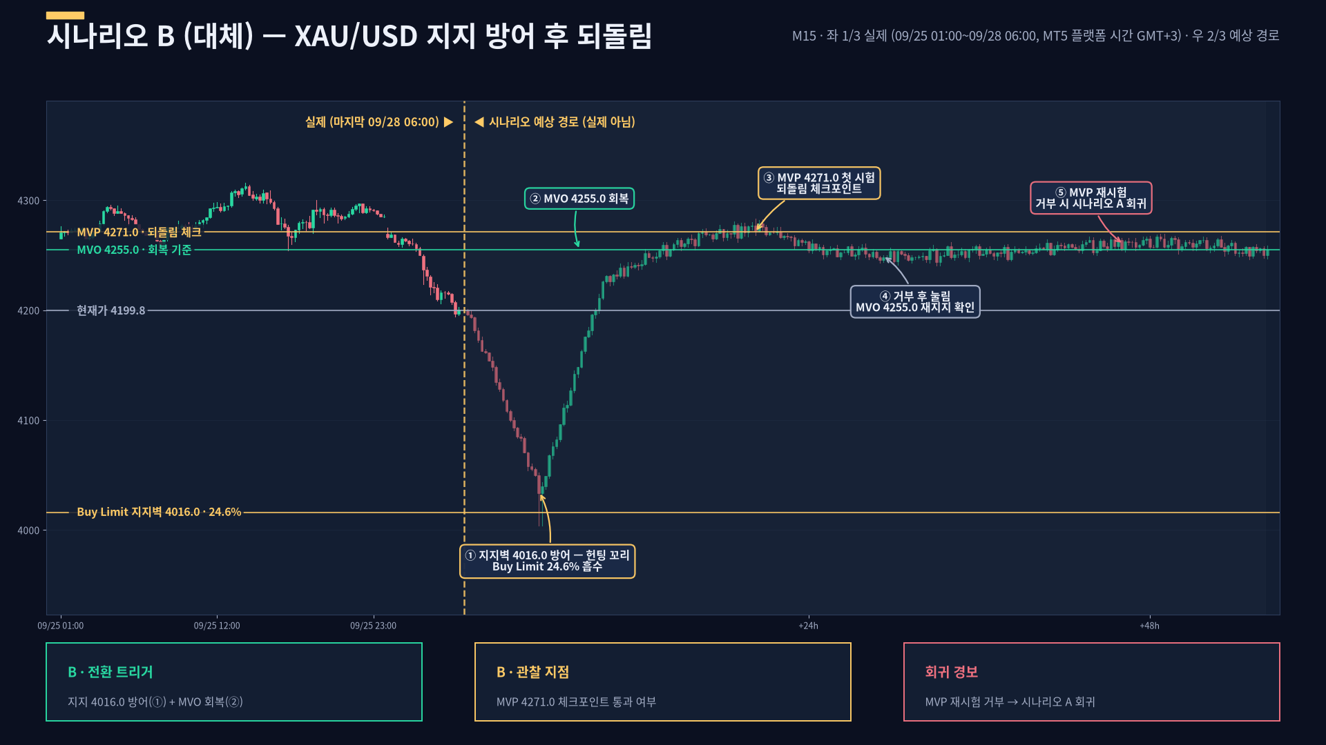 XAUUSD 시나리오 B 대안 경로
