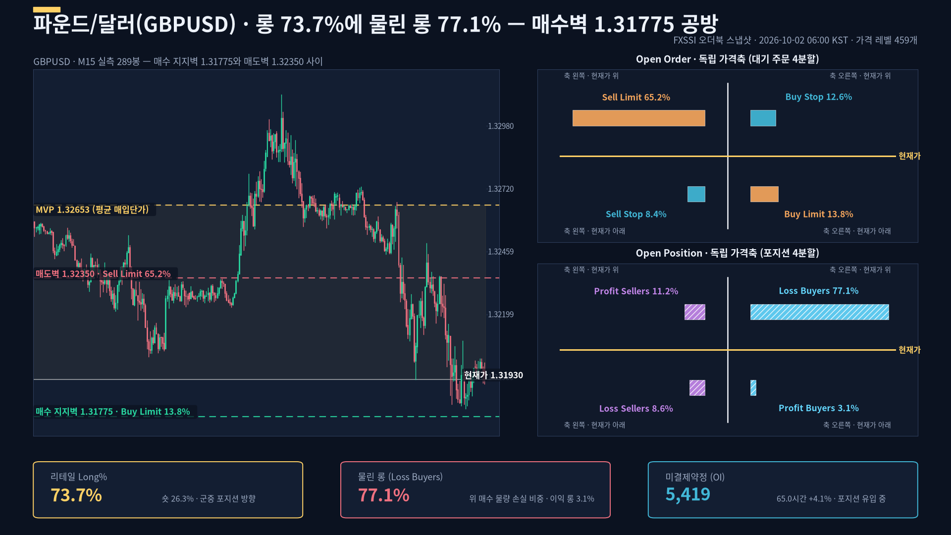 파운드환율 전망 — 롱 73.7%, 그중 77.1%가 물린 구조 (10월 2일 GBPUSD FXSSI 오더북 분석) FXSSI 시장분석 커버