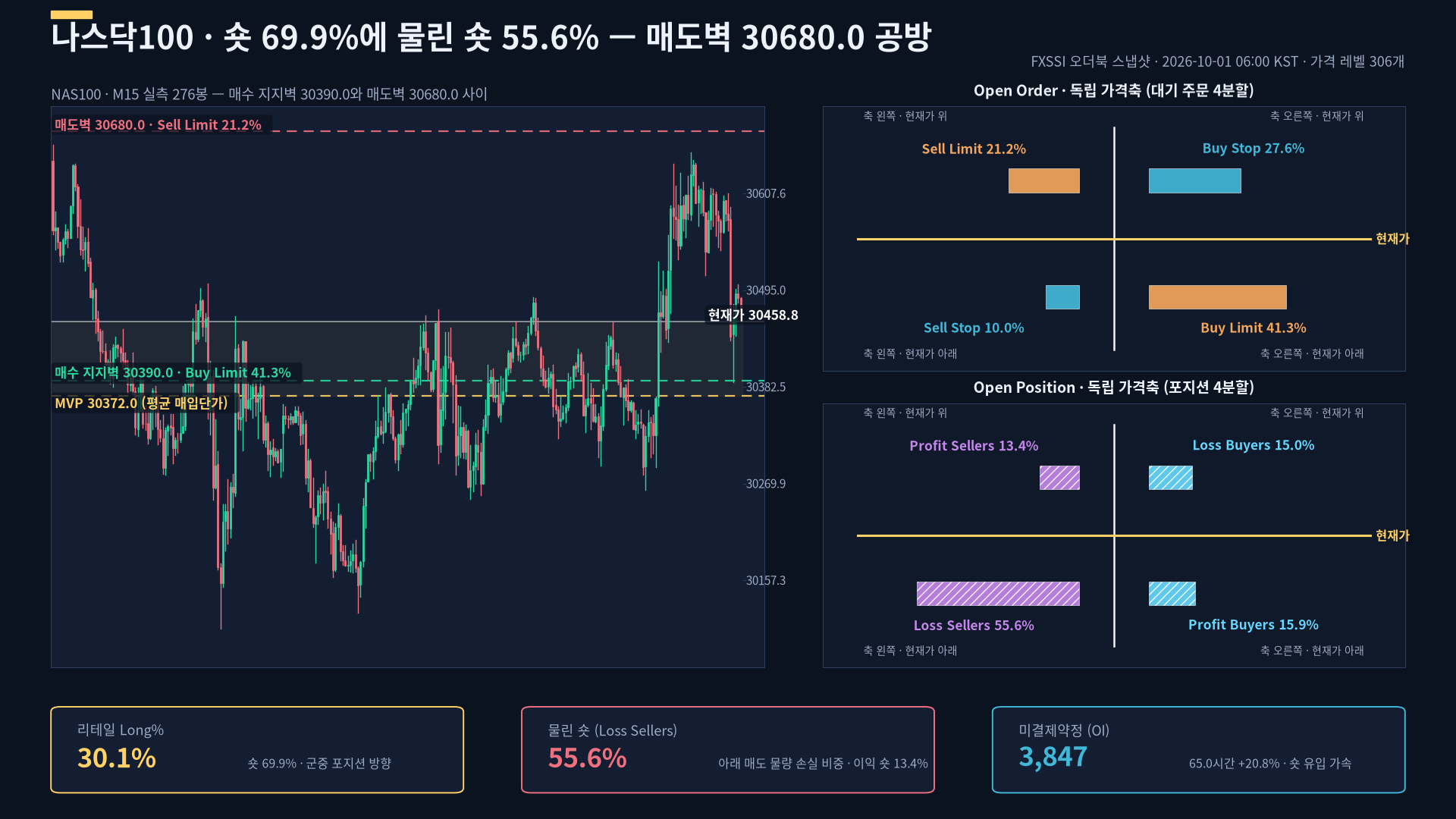 나스닥100 오늘 — 물린 숏 55.6%, OI +20.8% (10월 1일 NAS100 FXSSI 오더북 분석) FXSSI 시장분석 커버