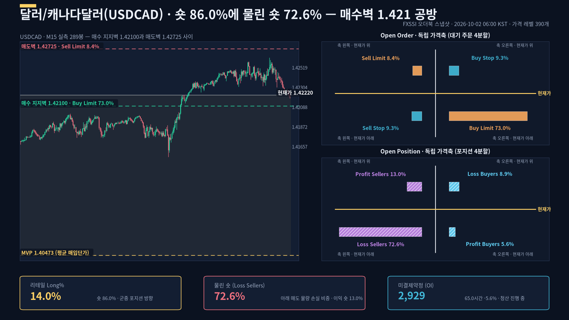 달러환율(USDCAD) 전망 — 숏 86.0%, 그중 물린 숏 72.6%가 손절 연료 (10월 2일 USDCAD FXSSI 오더북 분석) FXSSI 시장분석 커버