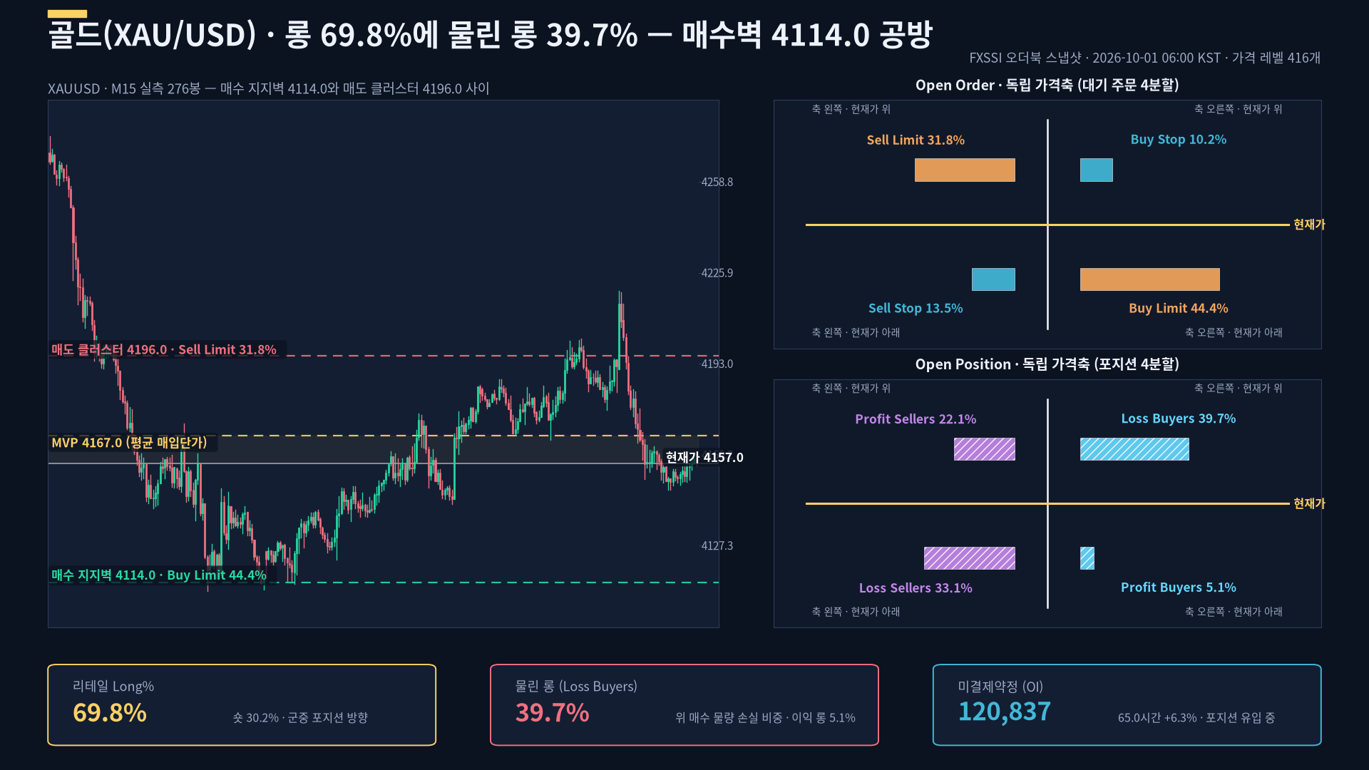 골드(XAUUSD) 가격 전망 — 물린 롱 39.7%, 매수벽 두께 5.23 (10월 1일 XAUUSD FXSSI 오더북 분석) FXSSI 시장분석 커버