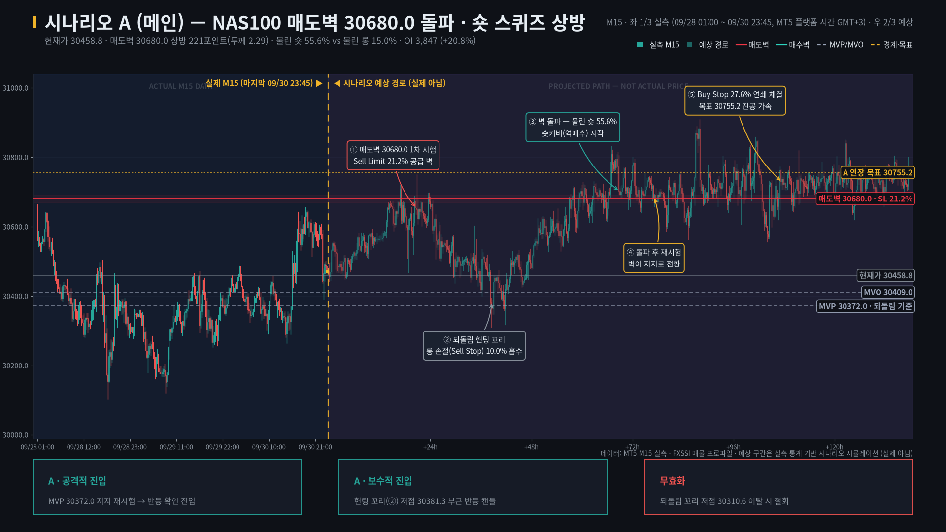 NAS100 시나리오 A — 매도벽 30680.0 돌파 후 물린 숏 55.6%의 숏커버와 Buy Stop 연쇄 체결이 이어지는 예상 경로