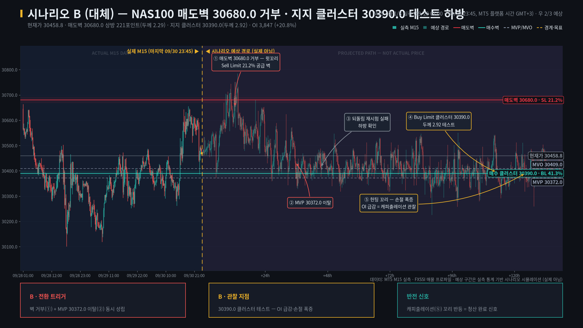 NAS100 시나리오 B — 매도벽 30680.0 거부 후 MVO·MVP 이탈과 근거리 지지 클러스터 테스트로 이어지는 대안 경로